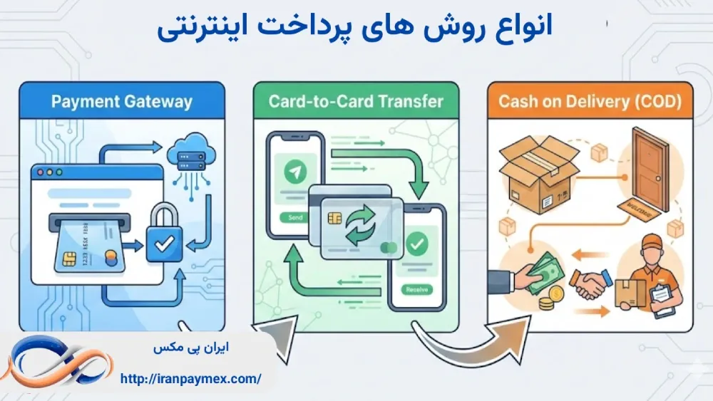 انواع روش های پرداخت اینترنتی
